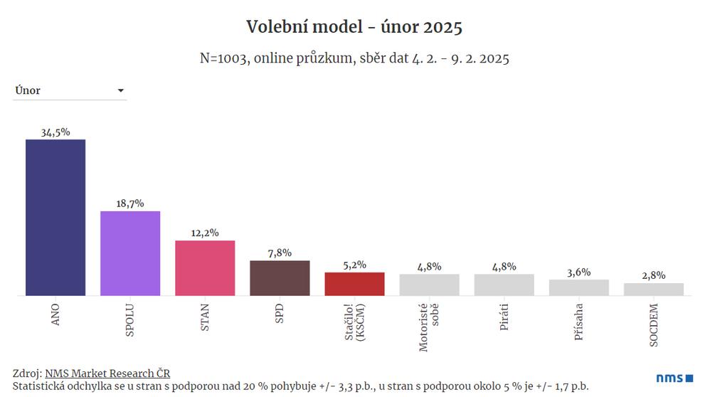 Volební model 2025 - Únor 2025