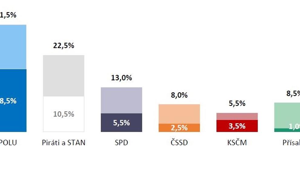 Volební jádra a potenciály stran