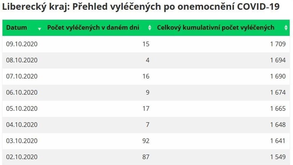 Statistika uzdravených - 2