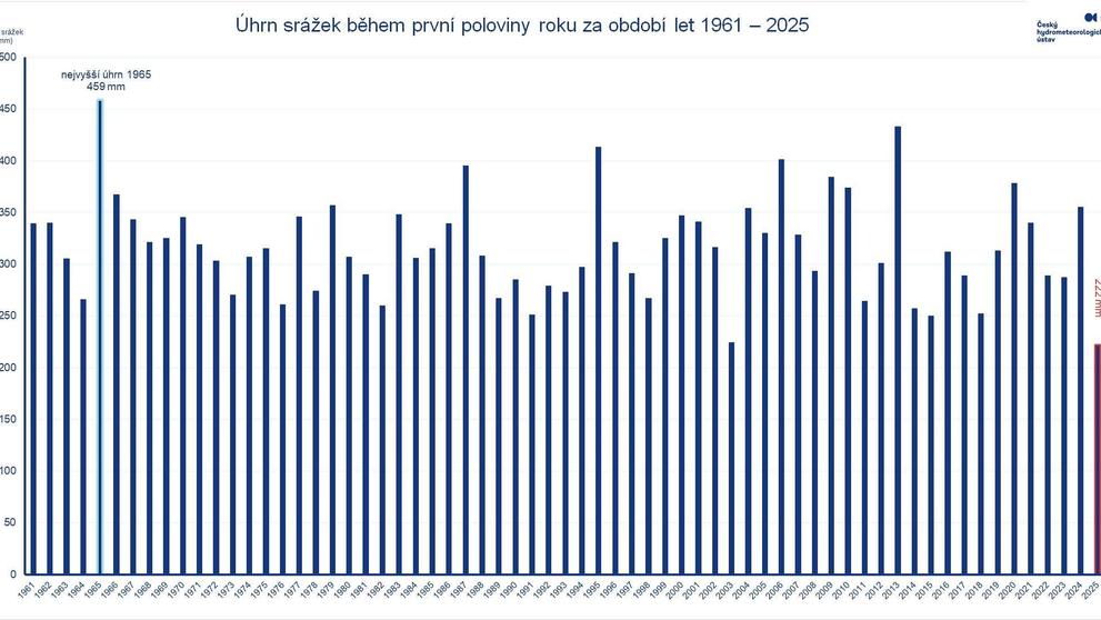 Úhrn srážek během první poloviny roku za období let 1961–2025