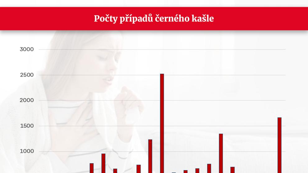 GRAF Černý kašel v posledních letech