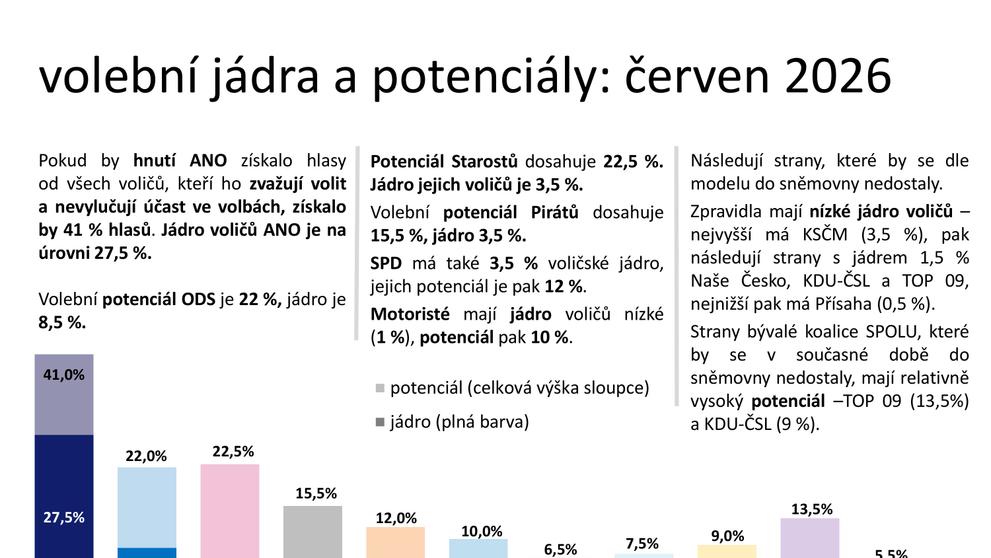 Červnový průzkum Medianu