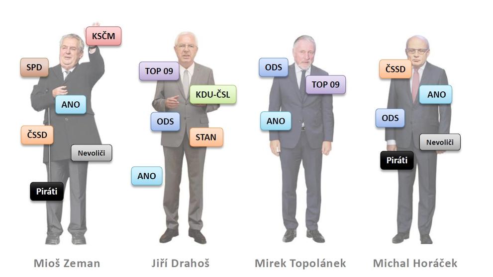 Možní voliči jednotlivých kandidátů