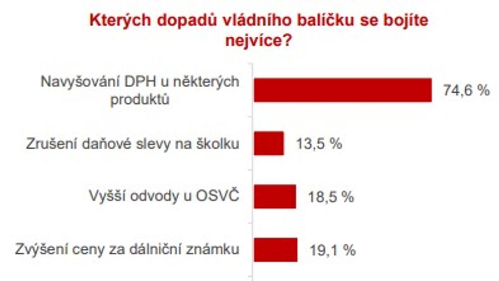 Průzkum o konsolidačním balíčku