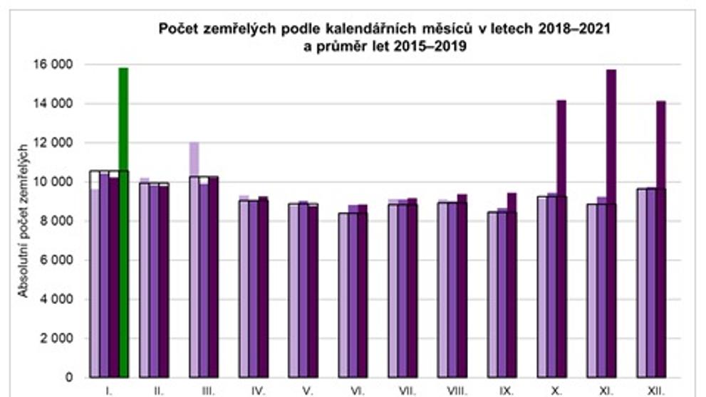 ČSÚ - počet zemřelých v lednu - 1