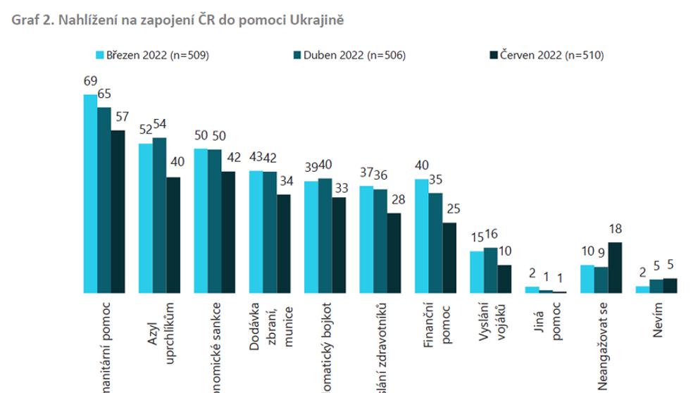 Graf 2. Nahlížení na zapojení ČR do pomoci Ukrajině