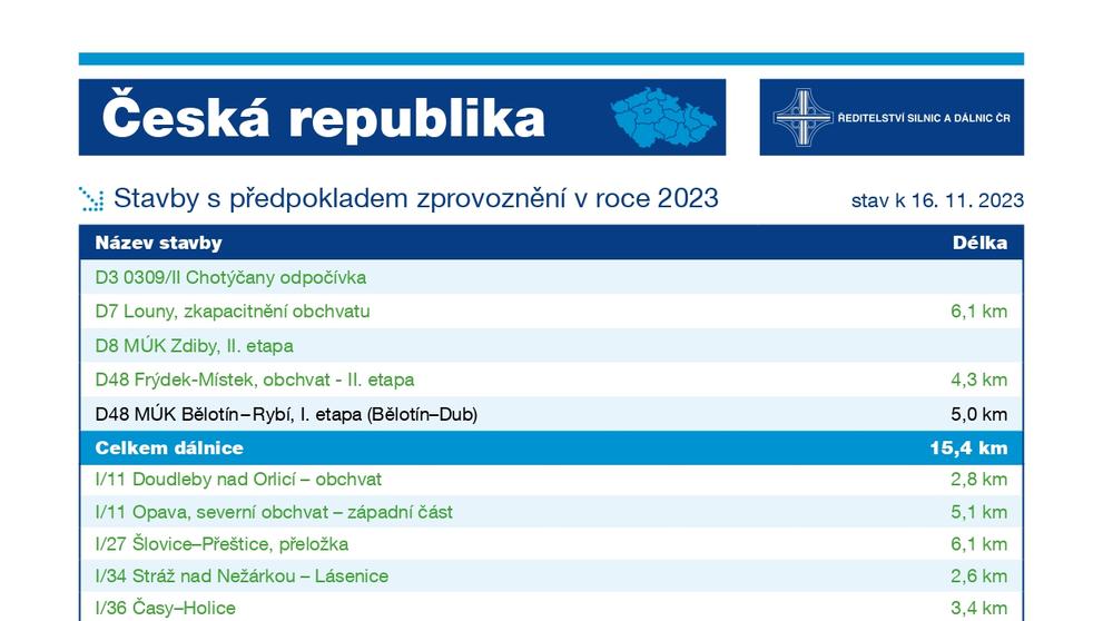 Přehled zprovozňovaných silnic a dálnic v roce 2023