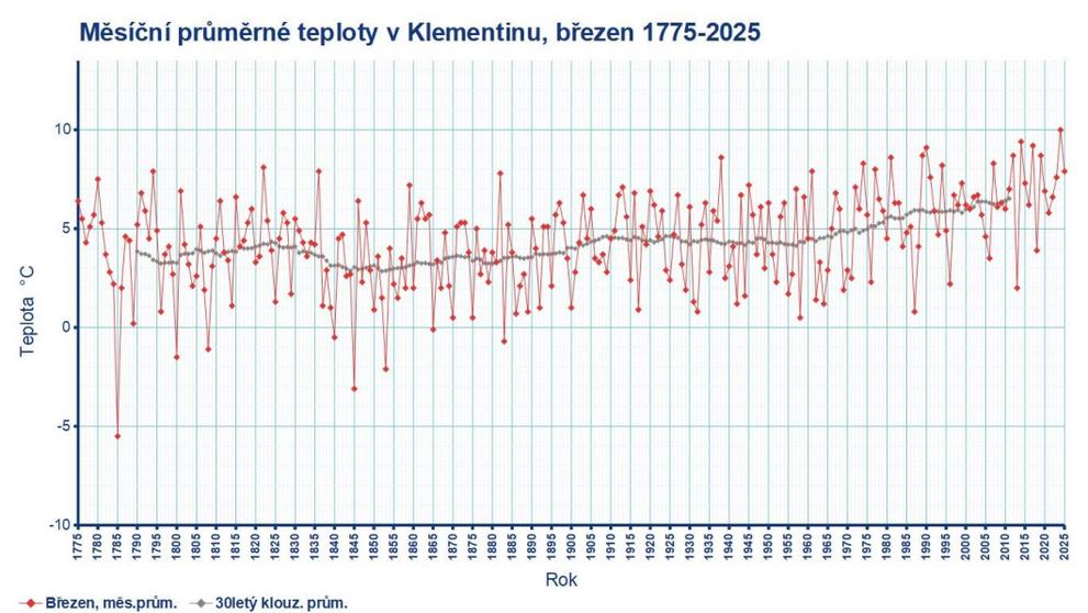 Průměrná měsíční teplota v Praze-Klementinu v březnu od roku 1775 do roku 2025