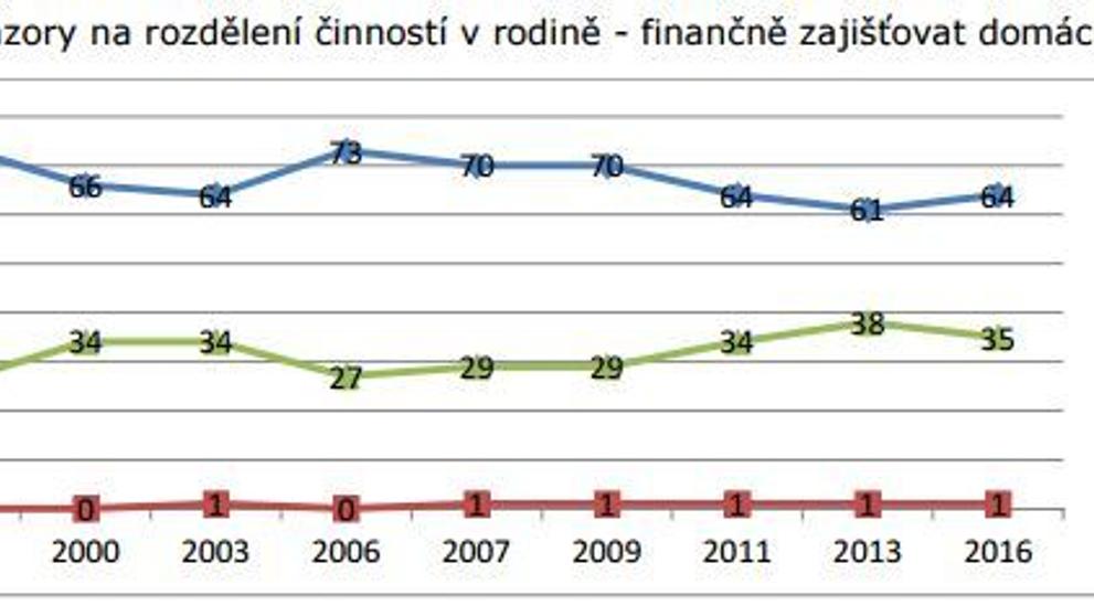 Vývoj názorů na role mužů a žen - 13