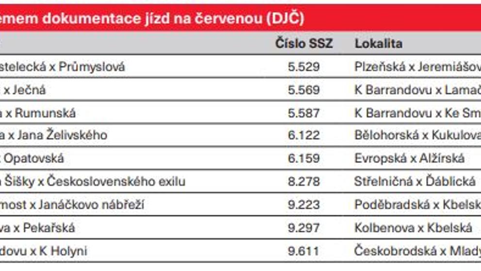 Křižovatky se systémem dokumentace jízd na červenou