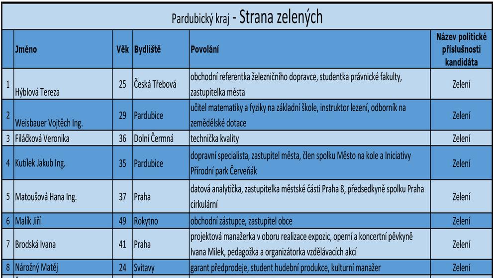 Pardubický kraj - kandidátní listiny - 1