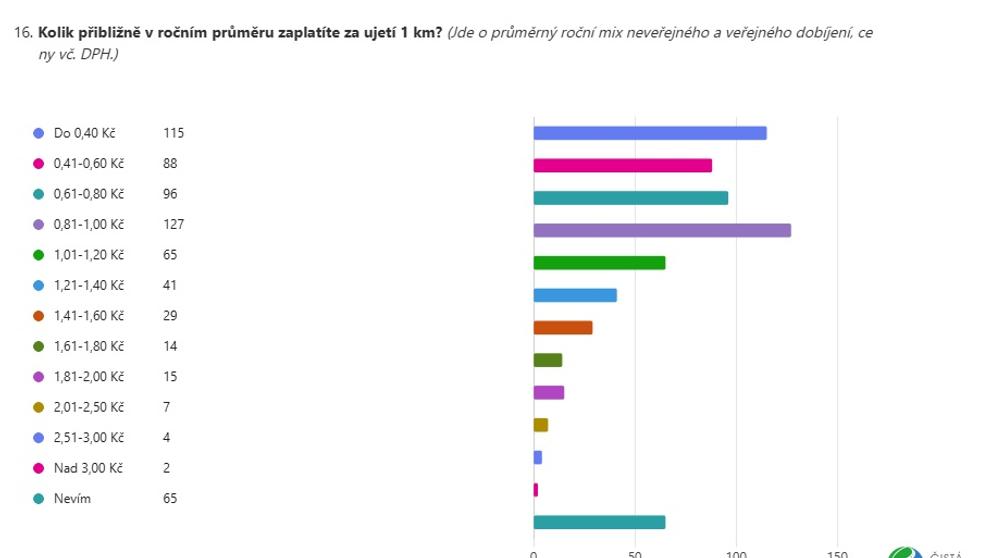 Spokojenost uživatelů elektromobilů