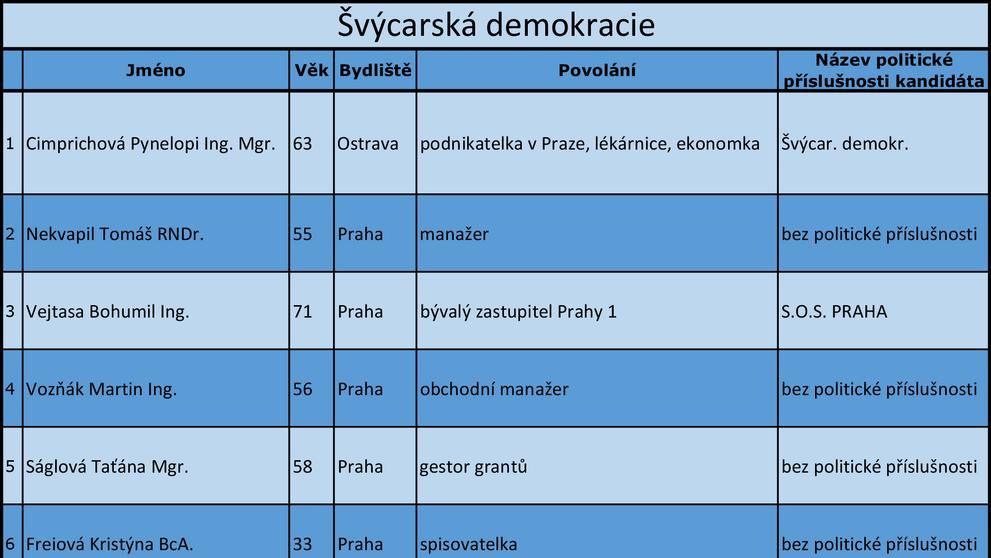 Praha - kandidátní listiny - 16