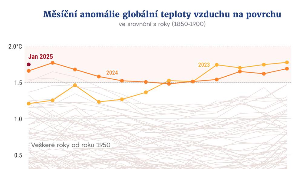 Měsíční anomálie globální teploty vzduchu na povrchu