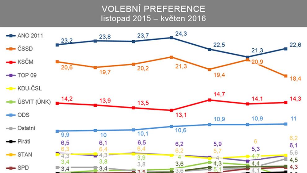 Volební preference