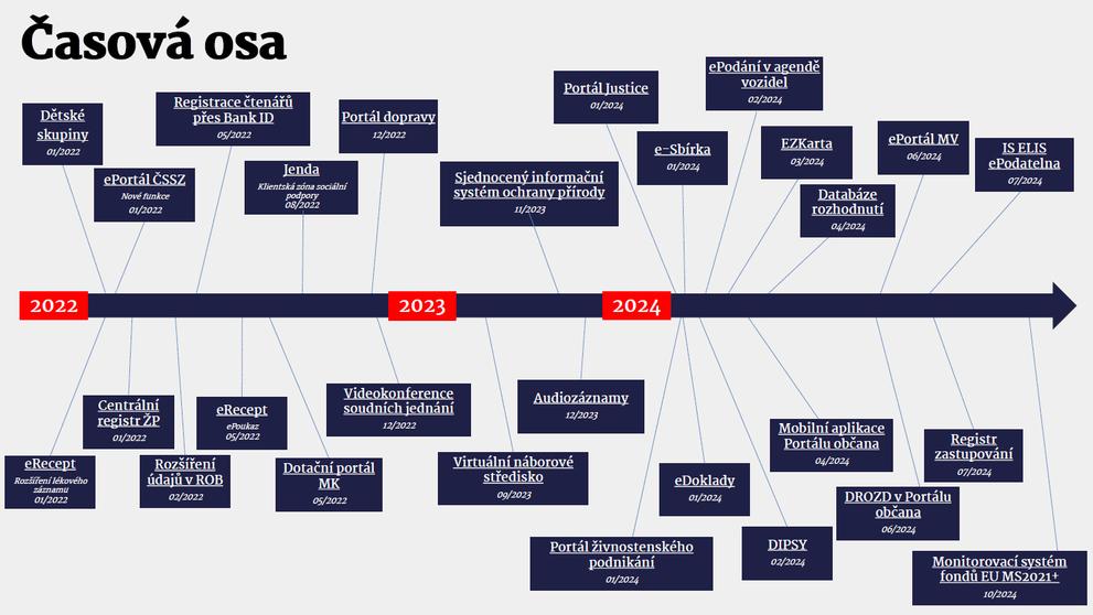 Časová osa digitalizace státní správy (1)