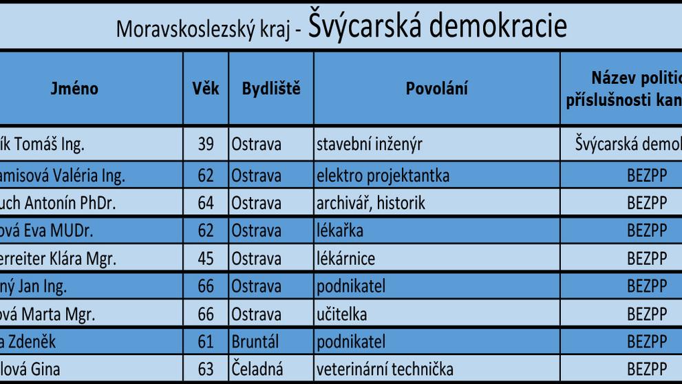 Moravskoslezský kraj - kandidátní listiny - Švýcarská demokracie