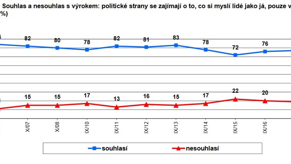 Postoje Čechů k politickým stranám - 1