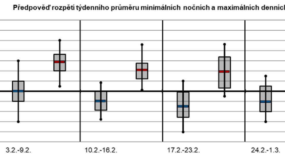 Předpověď rozpětí týdenního průměru minimálních nočních a maximálních denních teplot