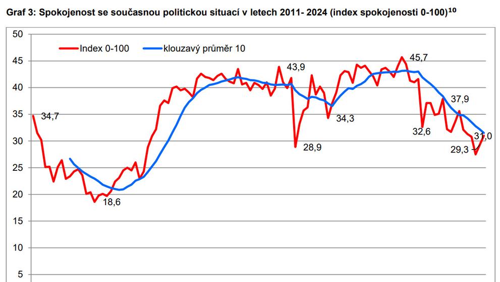 Graf 3 Spokojenost se současnou politickou situací v letech 2011 - 2024
