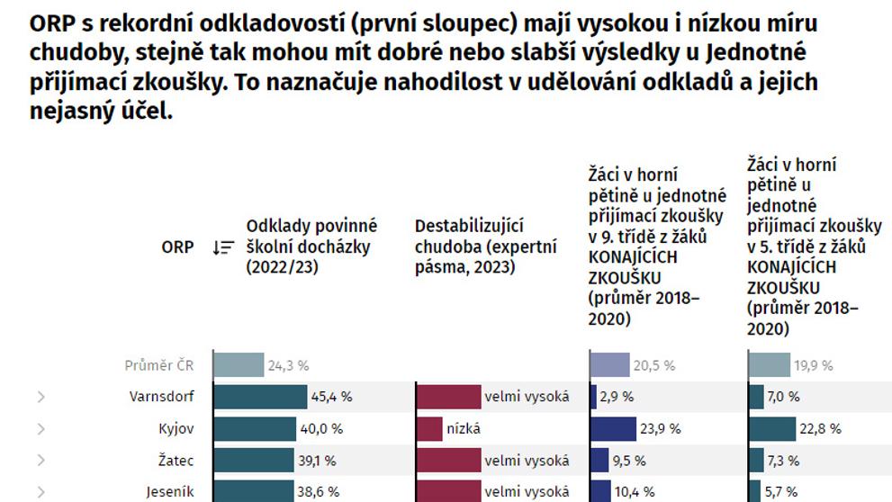 PAQ research Údaje o odkladech školní docházky (1)