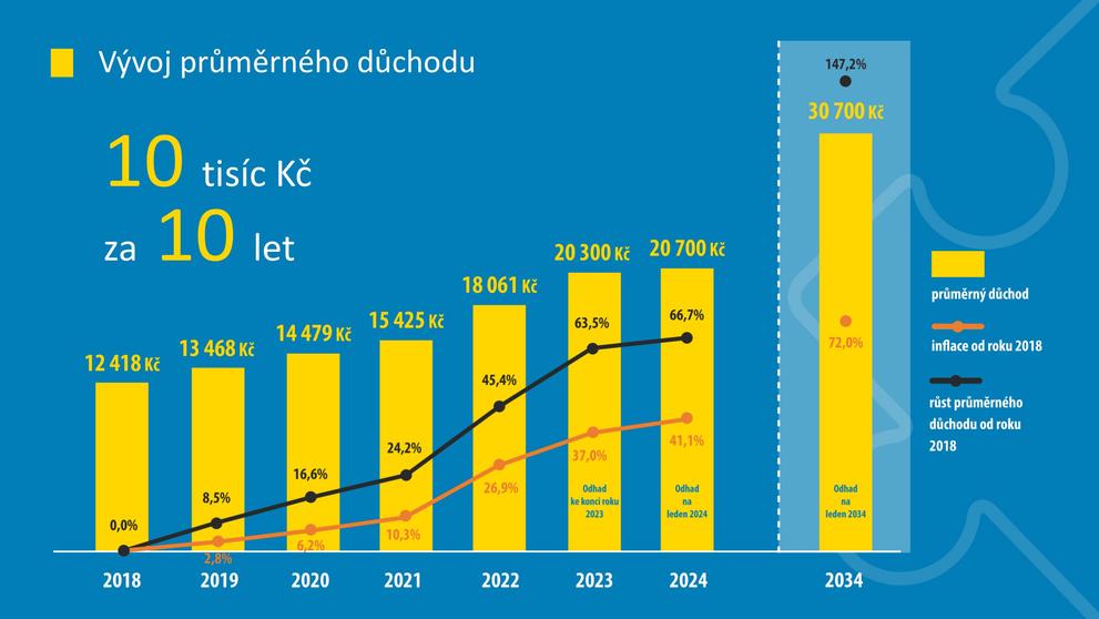 Změny v důchodech navrhované ministerstvem práce a sociálních věcí (3)