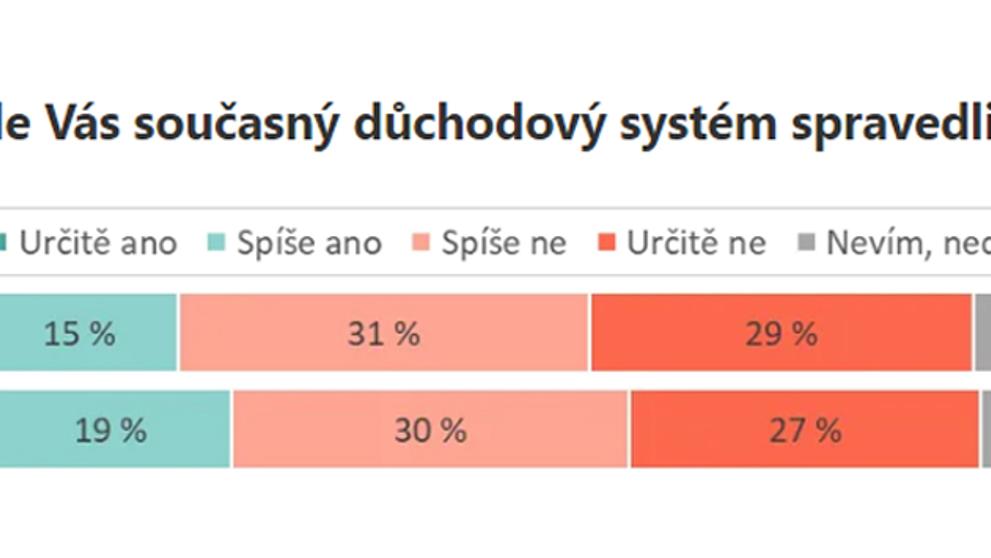 Názor Čechů na důchodový systém (1)