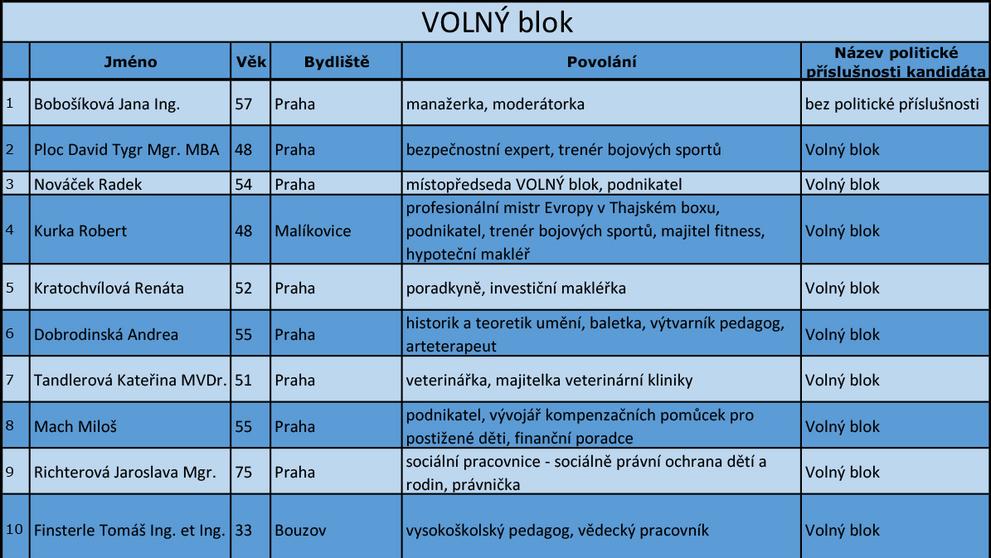 Praha - kandidátní listiny - 19