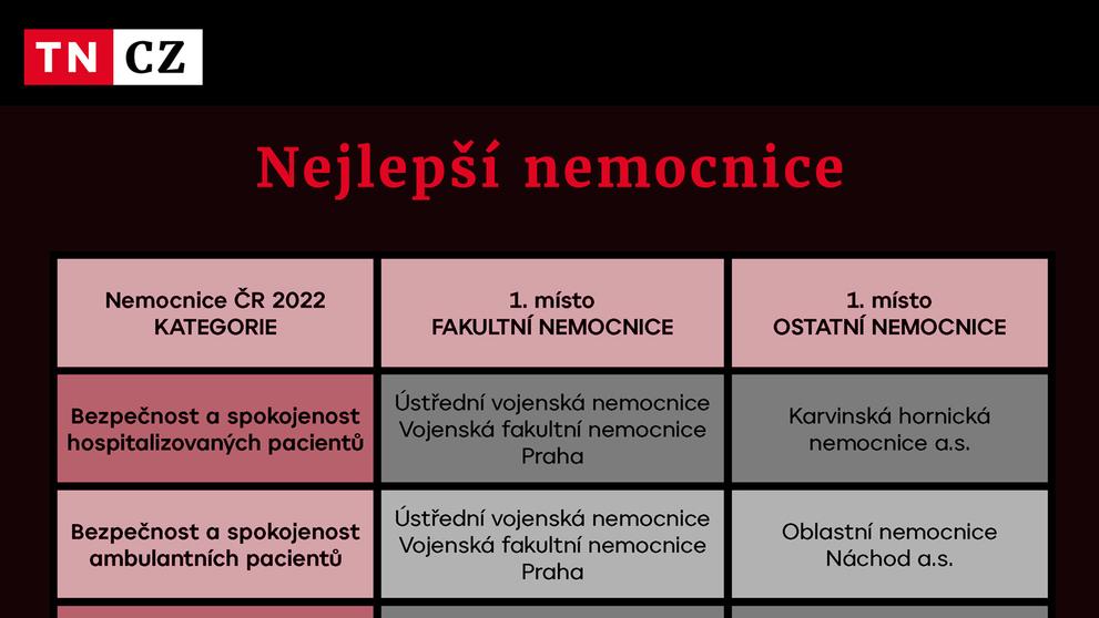 Nejlepší nemocnice