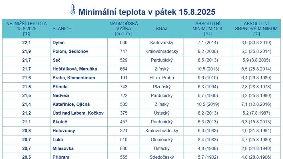 Minimální teplota – pátek