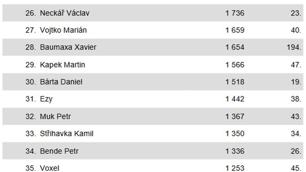 Kompletní výsledky Slavíka 2017 - 15