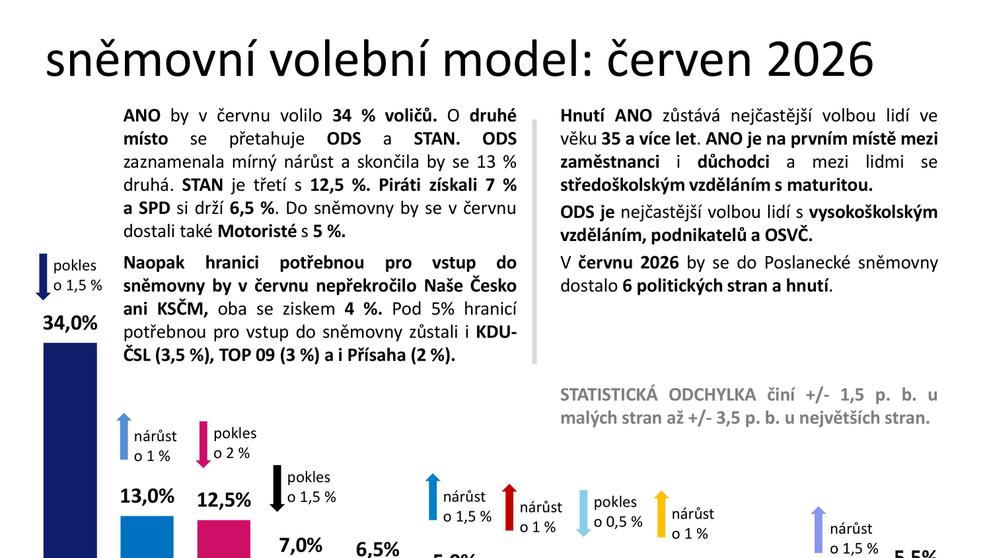 Červnový průzkum Medianu