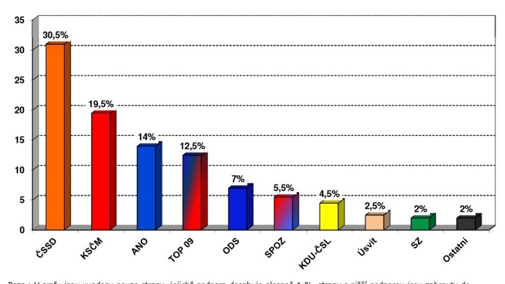 CVVM: Stranické preference a volební model v září 2013 - 3