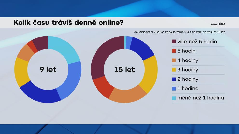 Kolik času denně tráví děti online