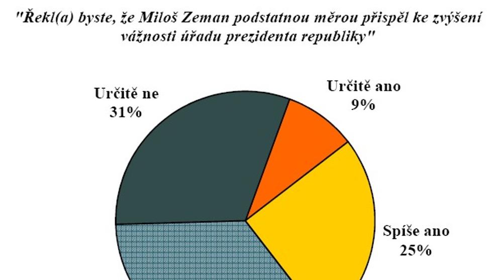 Zeman a vnitropolitické dění - 2