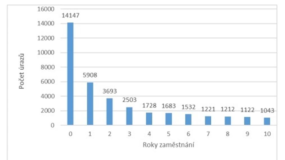 Pracovní úrazy v roce 2017 - 7