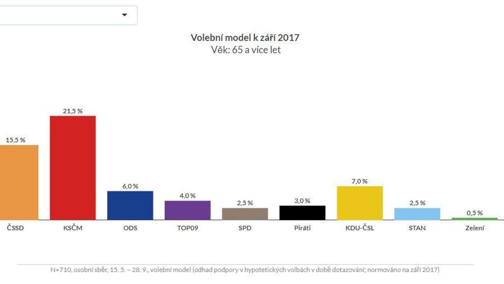 Volební modely Median podle věku, vzdělání, bydliště - 4