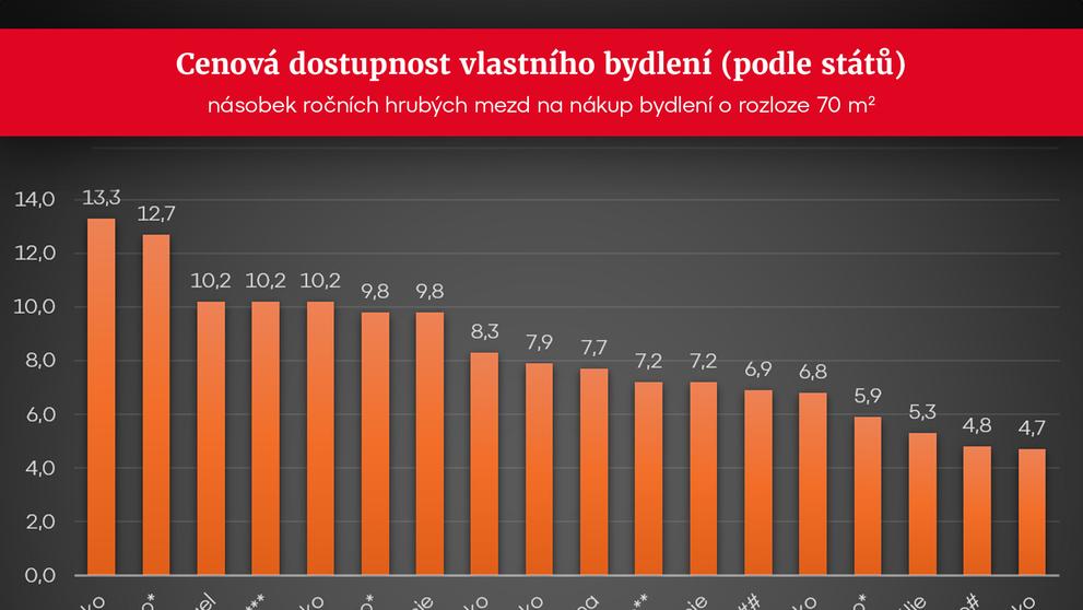 GRAF Cenová dostupnost vlastního bydlení - podle států