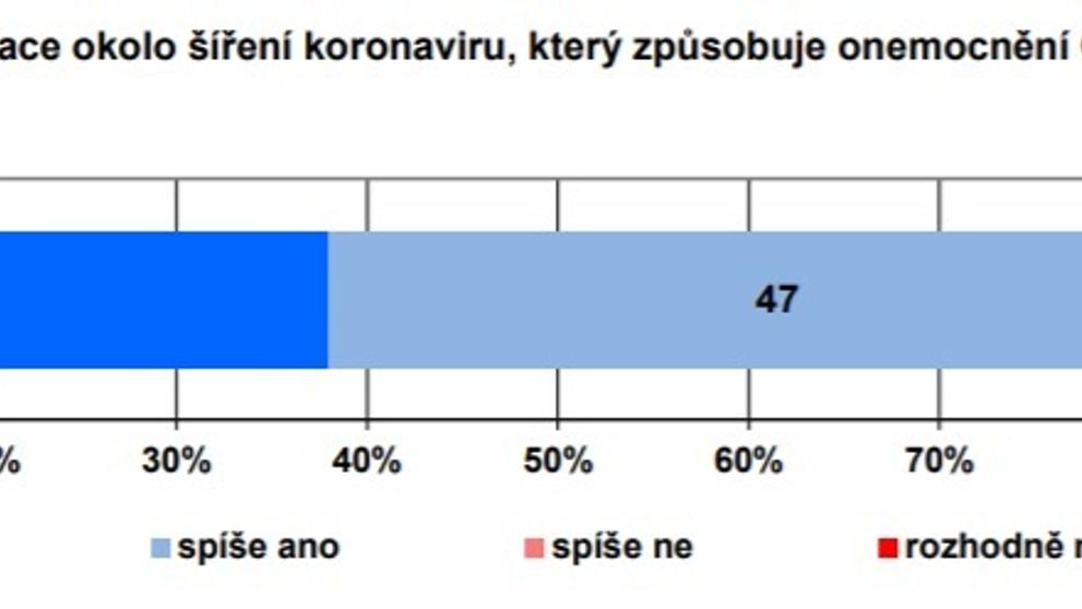 Průzkum o koronaviru v Česku - 1