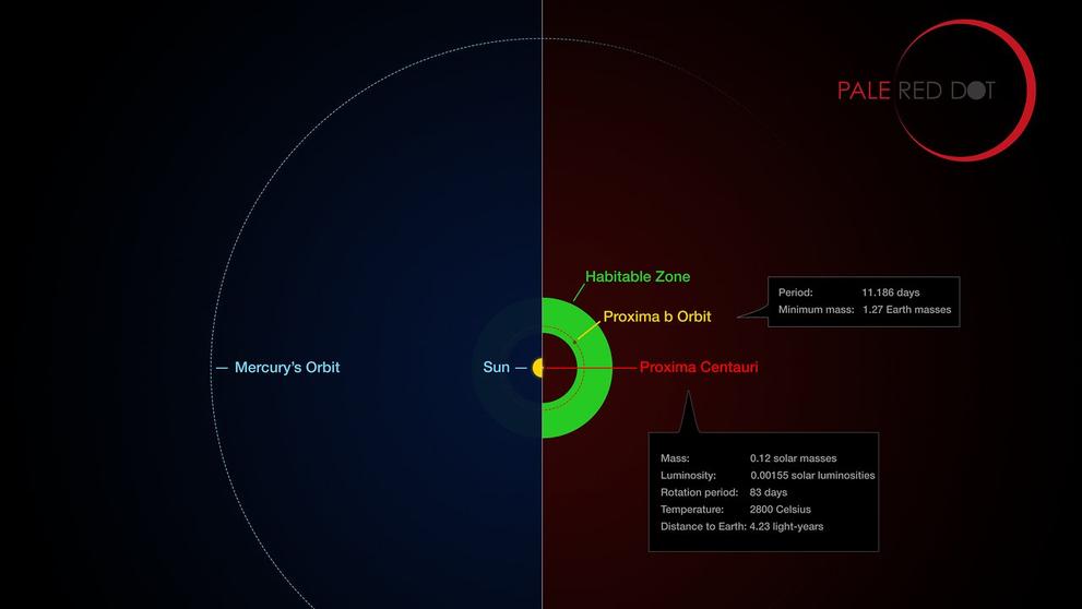 Porovnání oběhu Saturnu kolem Slunce a Proximy b kolem Proximy Centauri