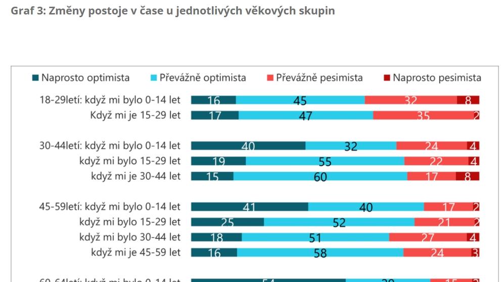 Graf 3 Změny postoje v čase u jednotlivých věkových skupin