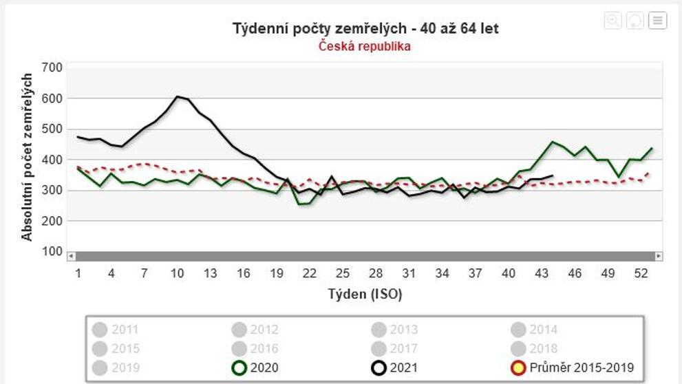 Týdenní počty zemřelých 40 až 64 let