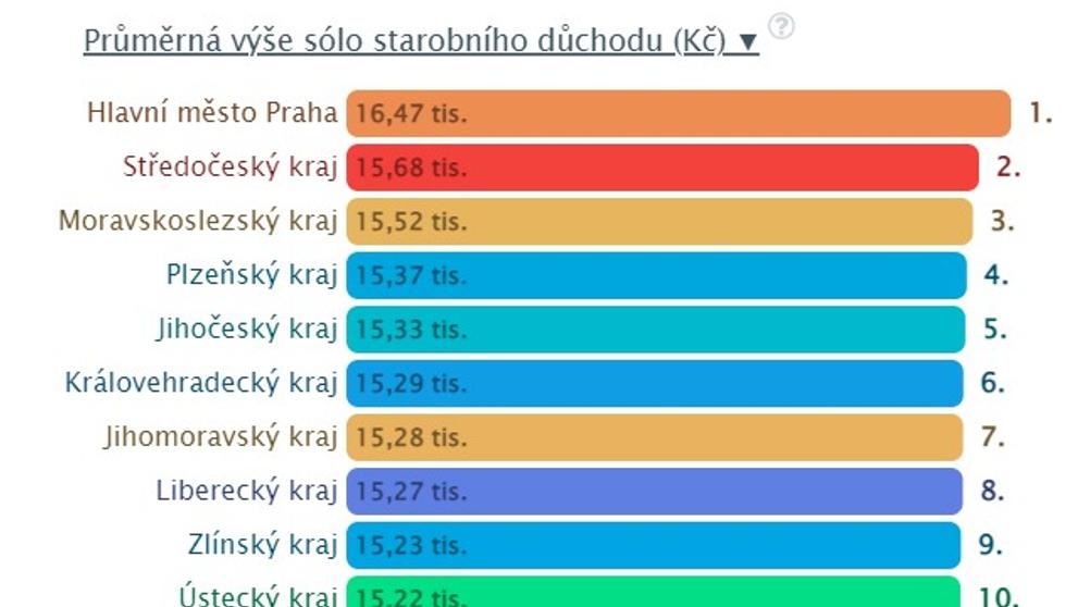 Srovnání krajů