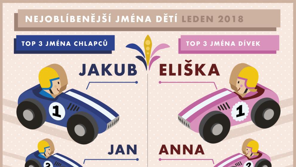 Nejoblíbenější jména děti