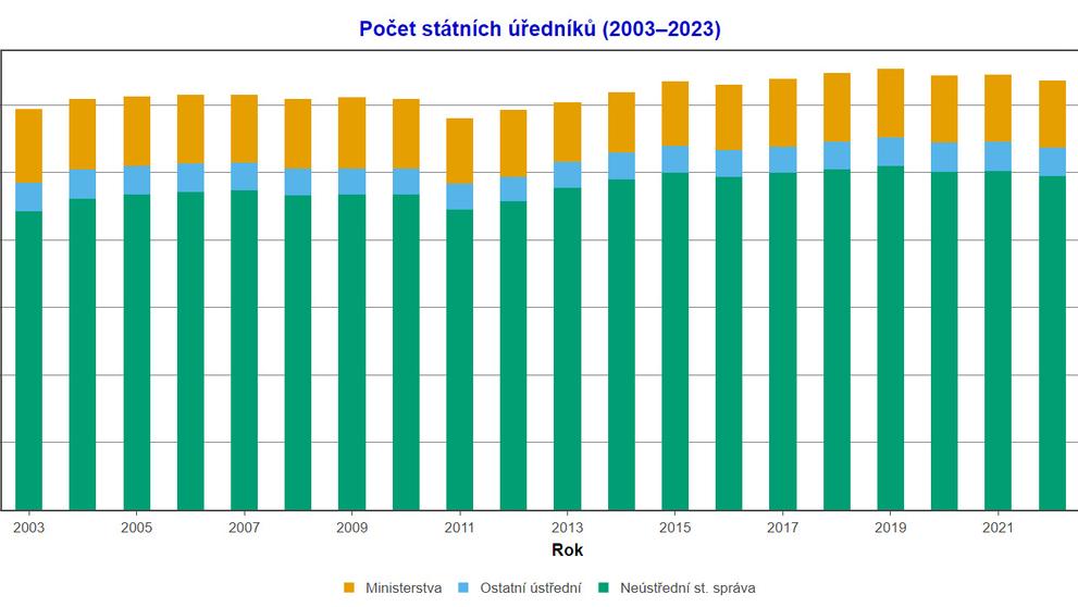 Počet státních úředníků v letech 2003 až 2023