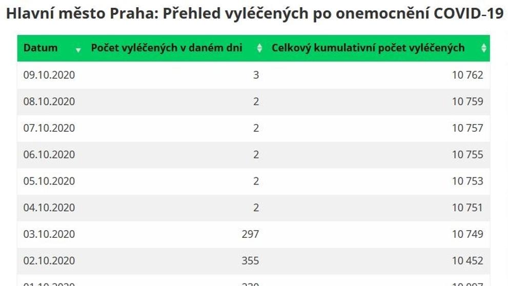 Statistika uzdravených - 5