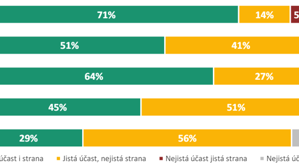 Pevnost rozhodnutí voličů podle stran