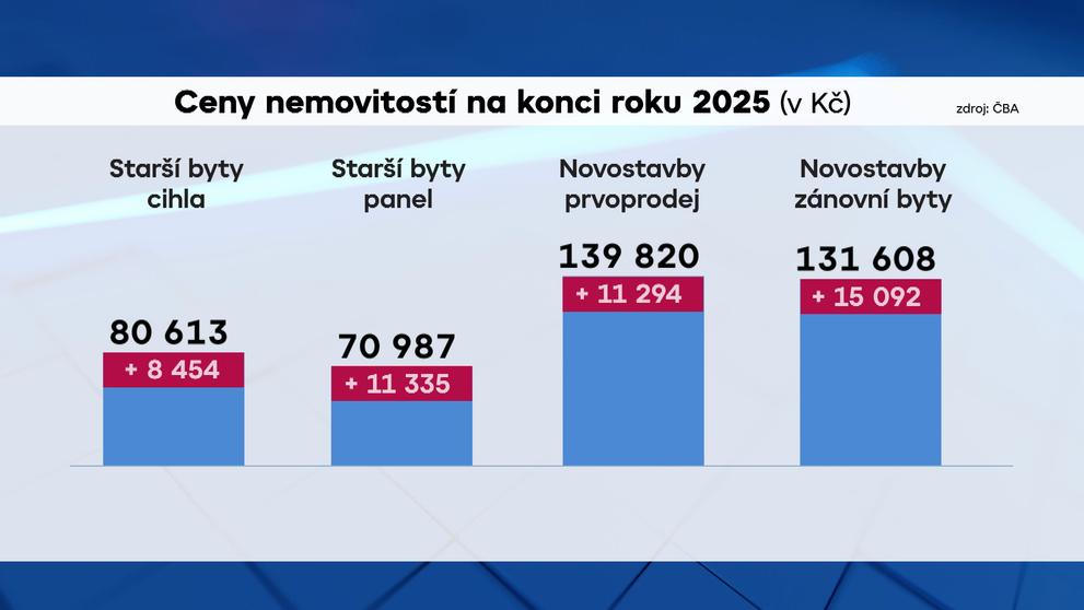 Ceny nemovitostí na konci roku 2025