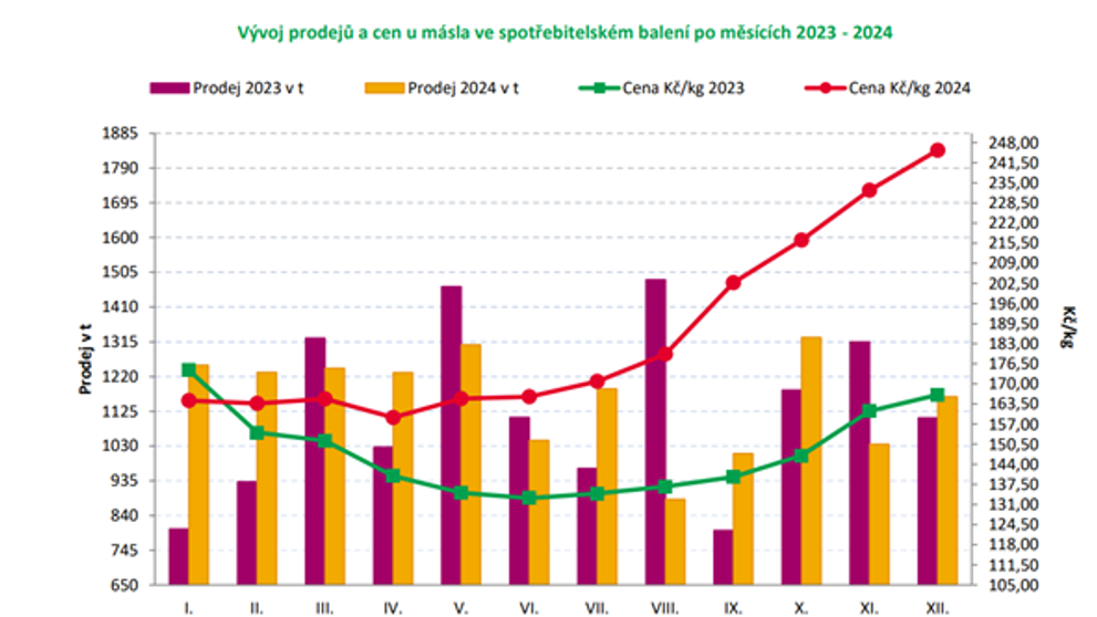Vývoj prodejů a cen u másla ve spotřebitelském balení po měsících 2023-2024