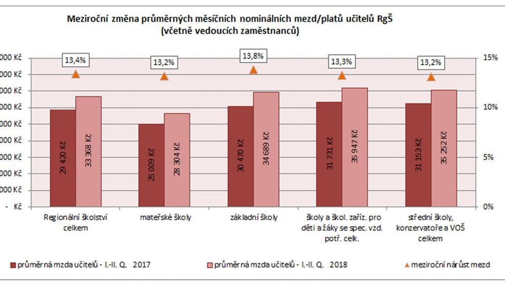 Výdaje a platy ve školství - 3